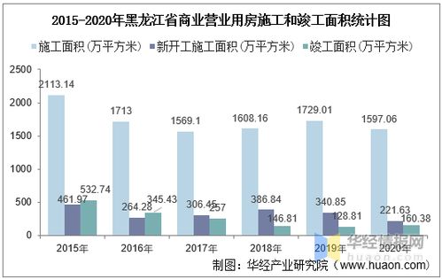2015-2020年黑龍江省房地產投資、施工及銷售情況統計分析